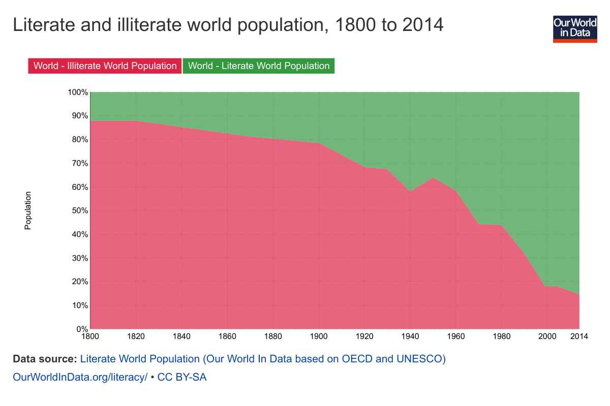 literate-and-illiterate-world-population