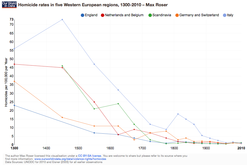 ourworldindata_homicide-rates-in-five-western-european-regions-1300-2010-max-roser