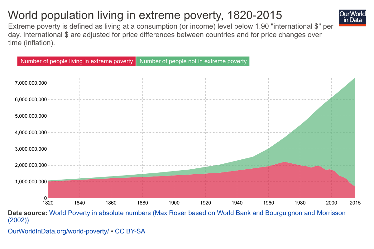 world-population-in-extreme-poverty-absolute